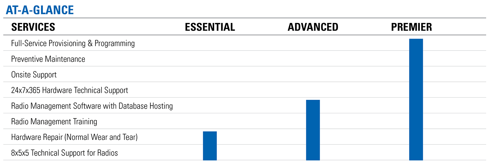 Service Packages for APX Radios